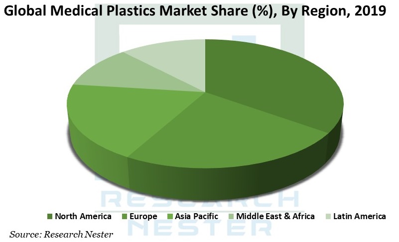 Medical Plastics Market Share